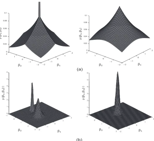 Fig. 3.2. Schematic plot of prior and posterior distribution of the hierarchical structured variable selection (HSVS) method