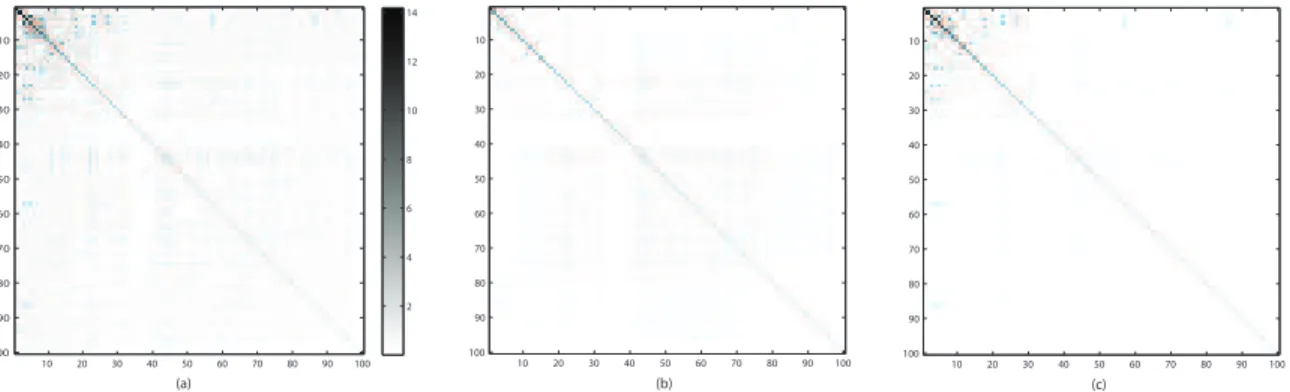 Fig. 4.1. Heatmaps of the absolute of covariance estimates by (a) sample covariance (b) Bayesian decomposition method (c) LOREC estimator.
