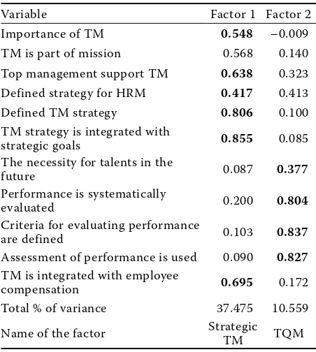Table 2. Results of the factor analysis