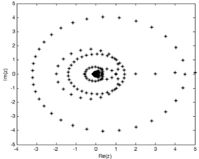 Figure 1: Region of Absolute Stability for (8)