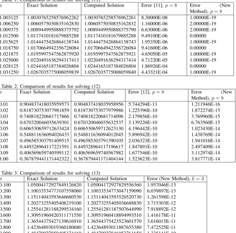Table 1: Comparison of results for solving (11)Exact SolutionComputed Solution