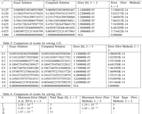 Table 4: Comparison of results for solving (14)Exact SolutionComputed Solution