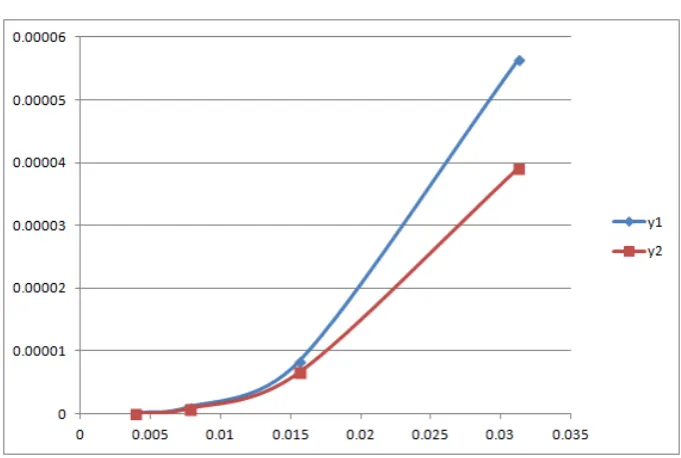 Figure 2: Step sizes versus Maximum Error for Problem(17)
