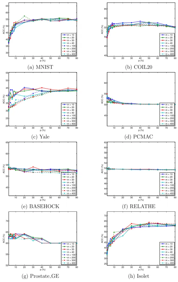 Figure 3.1. Performance variation of the GAFS w.r.t. dimensionality of subspace m and the percentage of features selected p (%).