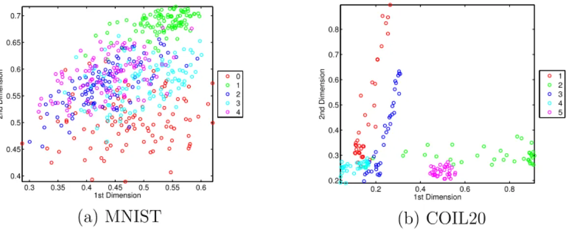 Figure 3.4. Clustering illustration of data embeddings on hidden layers when hidden layer size is 2.
