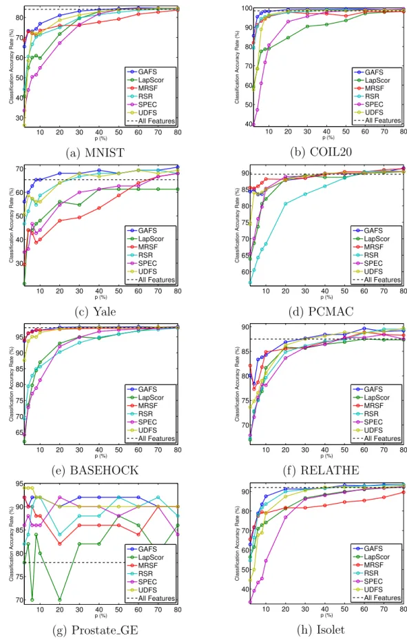 Figure 3.5. Classification accuracy w.r.t different unsupervised feature selection algorithms and the percentage of features selection p (%)