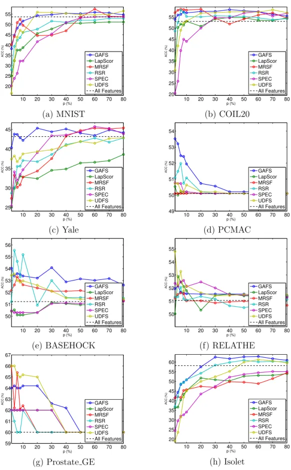 Figure 3.6. Clustering accuracy w.r.t different unsupervised feature selection algo- algo-rithms and the percentage of features selection p (%)