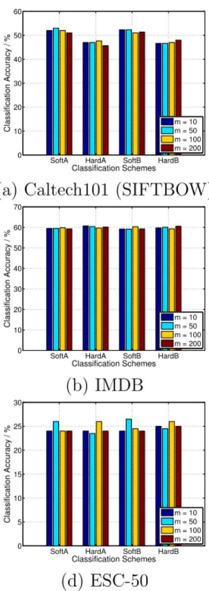 Figure 4.1. Performance of GASTL in classification as a function of the hidden layer size m for varying sizes of the autoencoder hidden layer m
