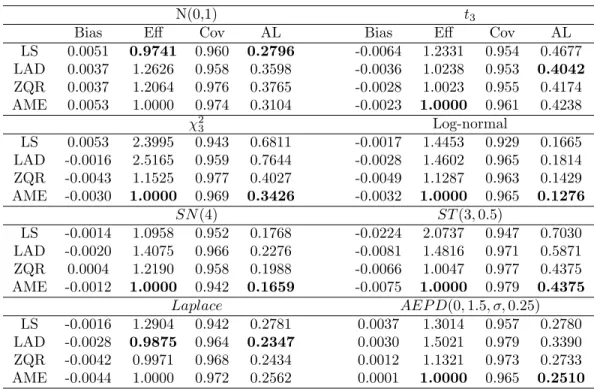 Table 2.1: Simulation results summarizing the estimates of the ”slope” coefficient obtained by AME, LS, LAD, and ZQR, for both the AEPD and non-AEPD error distributions