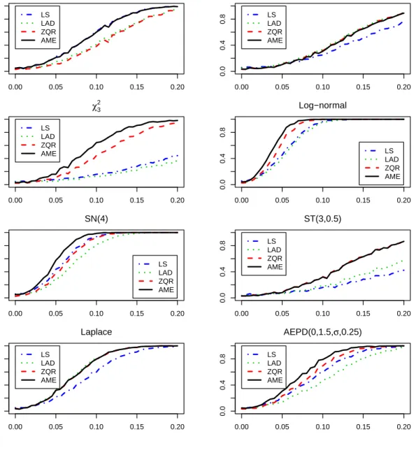 Figure 2.2: Empirical power curves obtained under AME, LS, LAD, and ZQR. Here t 3 denotes Stu- Stu-dent’s t-distribution with 3 degrees of freedom; χ 2 3 denotes a Chi-square distribution with 3 degrees of freedom; SN (4) denotes a skewed normal distributi