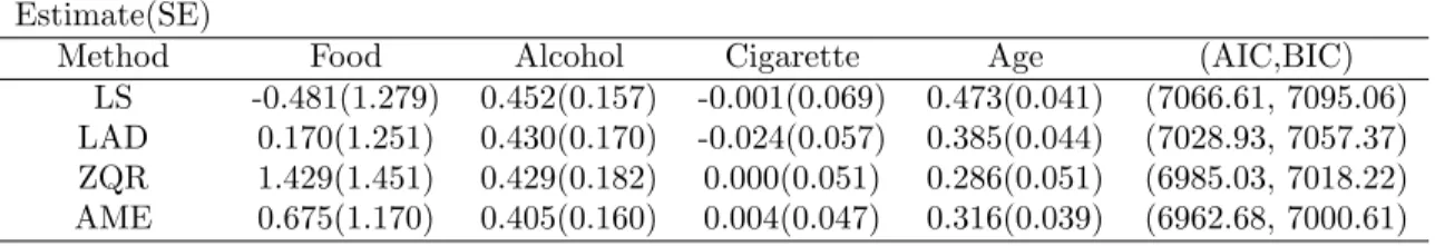 Table 2.2: Blood pressure data analysis: Estimated regression coefficients, their estimated standard errors in parenthesis, and the values of the model selection criteria AIC and BIC, resulting from AME, LS, LAD, and ZQR.