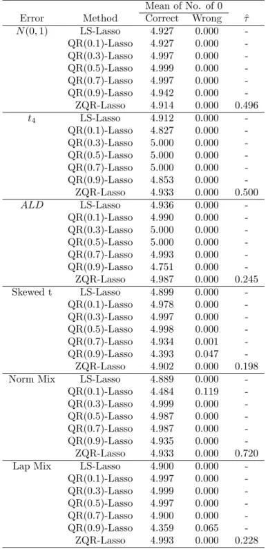 Table 3.2: Variable selection results for six error distributions. This summary includes the average number of correctly specified zero coefficients (Correct), the average number of incorrectly specified zero coefficients (Wrong), and the averaged ˆ τ 