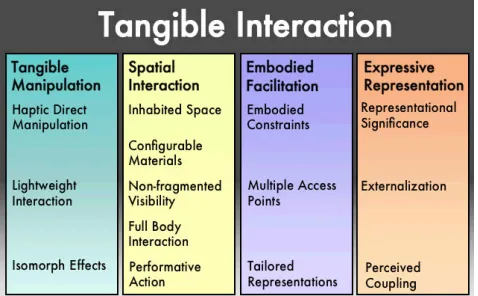 Figure 1. Tangible Interaction Framework with themes and concepts. 