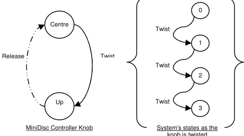 Figure 1. Mini disc joystick controller – one-to-many mapping 