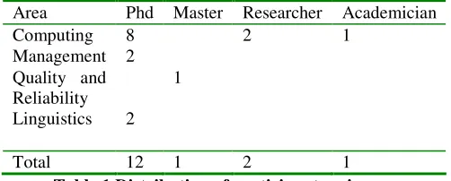 Table 1 Distribution of participant main area. 