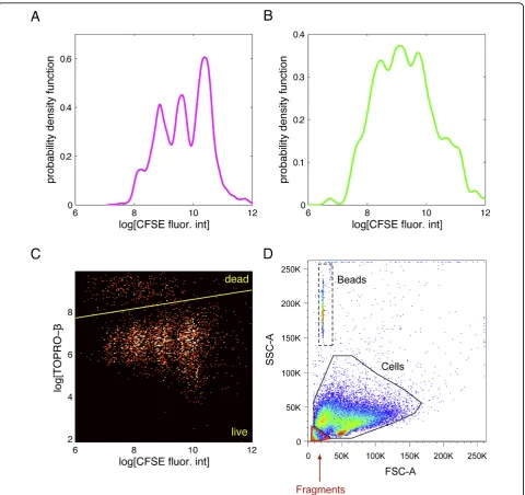 Figure 1 Data collected during CFSE-labeling experiments. Kernel density estimates of the log-transformed CFSE fluorescence intensity inlive (Panel A) and in dead (Panel B) CD8+ T lymphocytes 64 hours after the start of the experiment