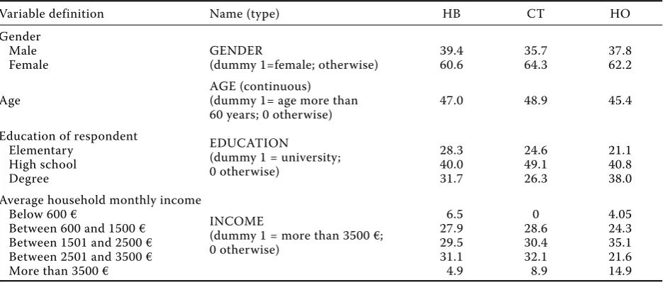 Table 1. Definition and means of the exogenous variables