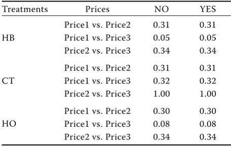 Table 3. Treatments’ effect on NO and YES answers
