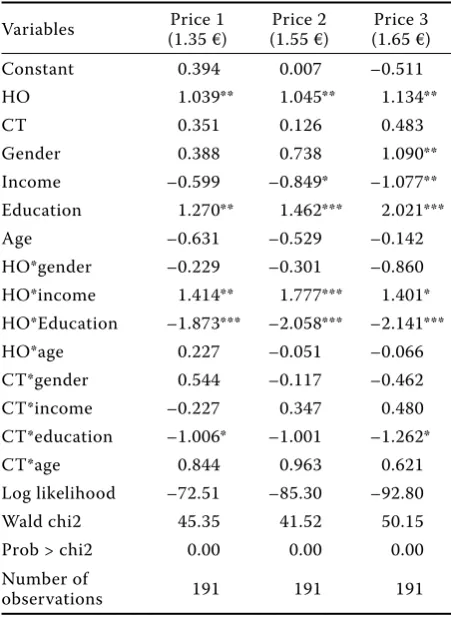 Table 5. Results from the estimation of the three robust Probit models