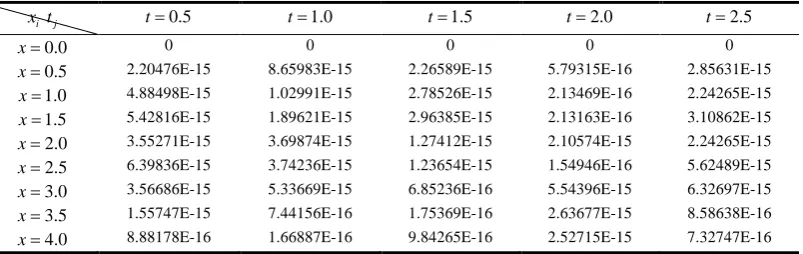 TABLE Ⅰ The absolute error of different values of (x t,)ijwhenn =3. 