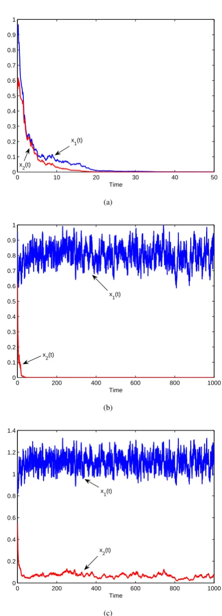 Fig. 3: Solution of model (3). (a) shows that both xxpersistent in the mean andshows that both1 and2 are extinct (α221 = 1.4); (b) shows that x1 is weakly x2 is extinct (α221 = 0.4); (c) x1 and x2 are weakly persistent in the mean(α221 = 0.04).
