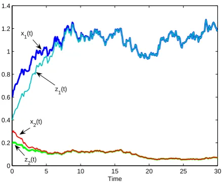 Fig. 4: Plot of two solution trajectories for model (3) withtwo sets of initial conditions x1(0) = 0.6, x2(0) = 0.3 andz1(0) = 0.4, z2(0) = 0.2