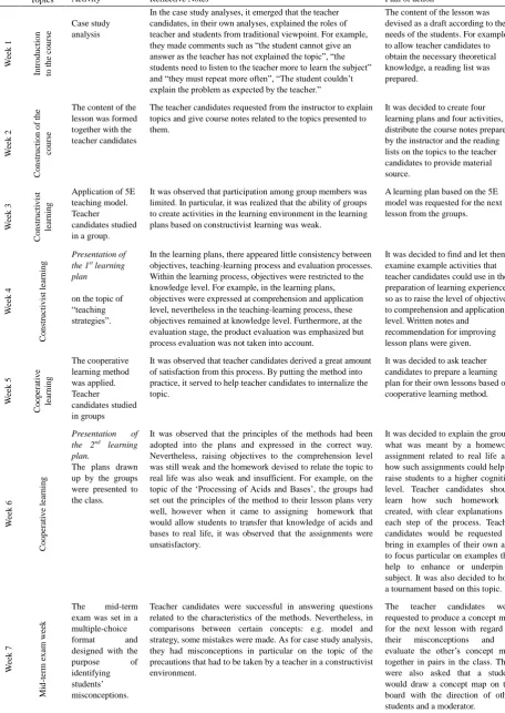 Table 2. Learning activities, instructor’s reflective notes and plan of action 