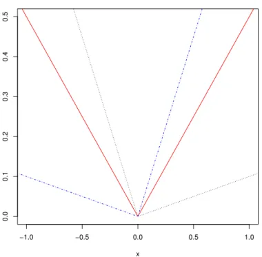 Figure 2.1: Quantile regression loss function for τ = 0.5 (red), τ = 0.1 (blue) and τ = 0.9 (black).