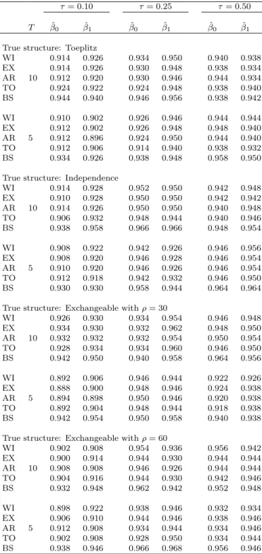 Table 3.1: Empirical coverage of the proposed estimator at three quantiles for different working correlation structures, cluster size T and true  correla-tion structures