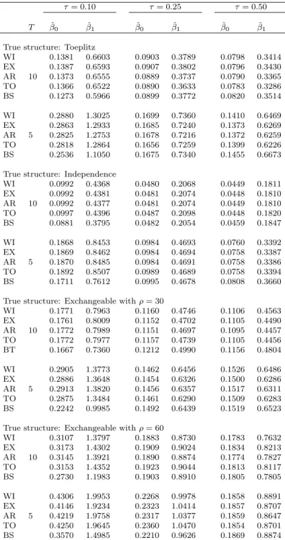 Table 3.2: Mean squared error of the proposed estimator at three quantiles for different working correlation structures, cluster size T and true  correla-tion structures