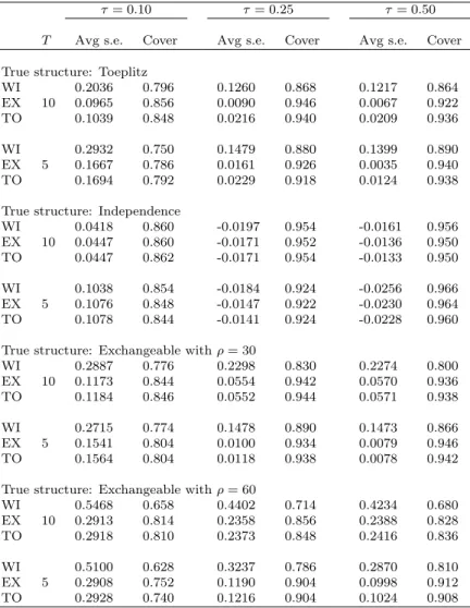 Table 3.3: Standard error difference between the robust and naive estimators (Avg s.e.) and empirical coverage of the naive estimators (Cover) for the  pa-rameter β 1 at three quantiles for different working correlation structures, cluster size T and true 