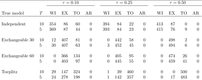 Table 3.4: Frequency of correct selections of the true model in different scenarios and quantiles