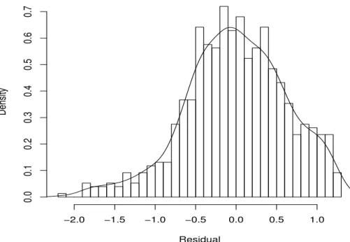 Figure 3.1: Mean regression residuals obtained from model (3.4) and their esti- esti-mated kernel density.