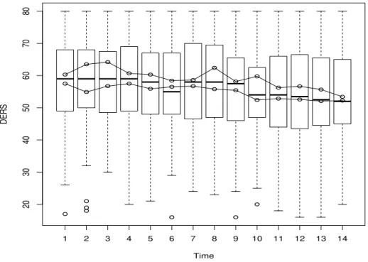 Figure 3.2: Boxplot of difficulties in emotion regulation scale (DERS) at different times