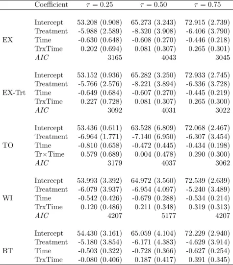 Table 3.6: Estimated working correlation parameters for the exchangeable (φ Exch ) and exchangeable varying with treatment (φ TRT=1 and φ TRT=0 )  struc-tures in the cognitive therapy application.