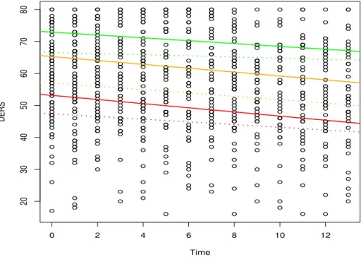 Figure 3.3: Estimated relationship between difficulties in emotion regula- regula-tion scale (DERS) and time by treatment at three different quantiles τ = (0.25, 0.50, 0.75) with an exchangeable correlation structure varying with  treat-ment