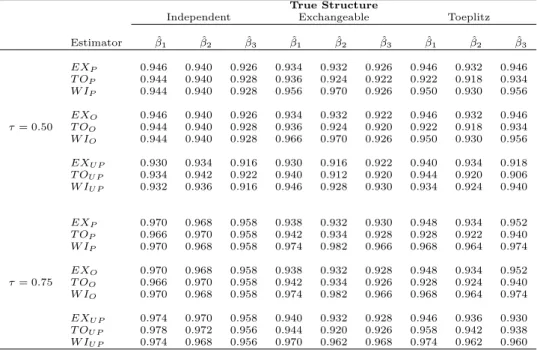 Table 4.1: Empirical coverage of the non-zero coefficients of the model obtained through the penalized SCAD estimator (P), the unpenalized estimator (UP) and the oracle estimator (OR) for different quantiles, working correlation  struc-tures and true corre
