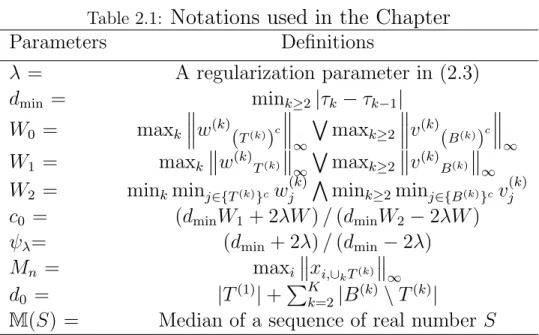 Table 2.1: Notations used in the Chapter Parameters Definitions λ = A regularization parameter in (2.3) d min = min k≥2 |τ k − τ k−1 | W 0 = max k   w (k) ( T (k) ) c  ∞ W max k≥2  v (k) ( B (k) ) c  ∞ W 1 = max k  w (k) T (k)  ∞ W max k≥2 