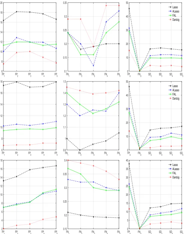 Figure 2.1: Results for Example 2.7.1 (top), 2.7.2 (middle) and 2.7.3 (below): Include false positives(left), false negatives (middle) and the stability measures (right)