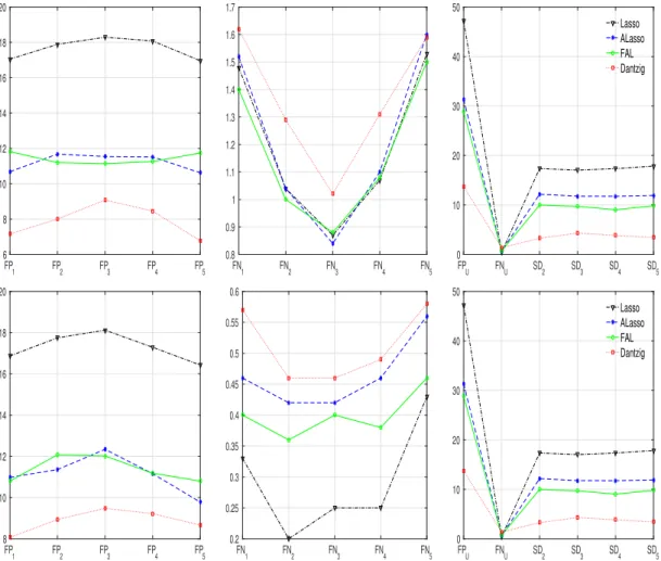 Figure 2.2: Results for Example 2.7.4 (top) and 2.7.5 (below): Include false positives (left), false negatives (middle) and the stability measures (right)