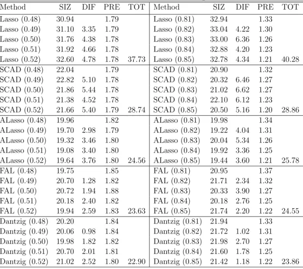 Table 2.3: Performance results of 100 random partitions of the data