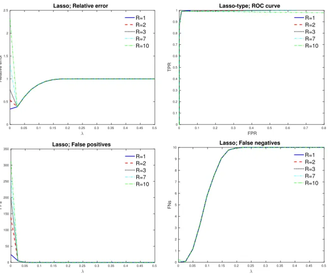 Figure 3.2: Plots for the Lasso estimator under the same settings used in Figure 3.1 except that B = 0.7B ∗ 