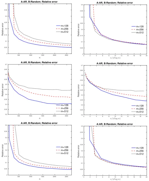 Figure 3.5: Plots for the relative error k b β − β ∗ k 2 /kβ ∗ k 2 of the Lasso estimator (top) and Conic estimator (middle) with the sparsity level d = [ √