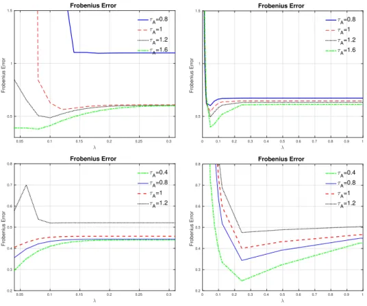 Figure 4.1: The relative Frobenius error of the estimates b A = b Θ −1 (top) and b B = Ωb −1 (below) when m = 400, n = 100 and the covariance matrix A is AR(1)