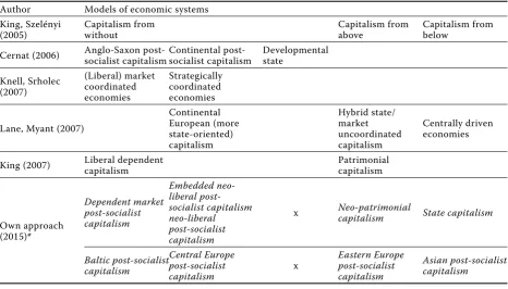 Table 2. Summary of the authors of typology of economic systems models in post-socialist countries