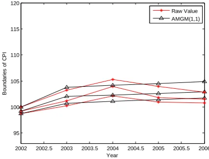 Fig. 1.   Raw values and results of AMGM(1,1) for CPI 