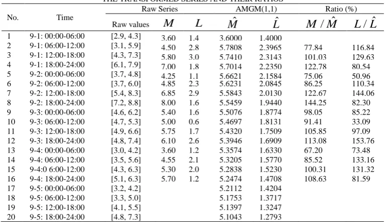 TABLE II THE TRANSFORMED SERIES AND THEIR RATIOS 