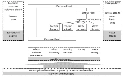 Figure 1. Conceptual framework for investigating bakery product wastes, based on Garrone et al