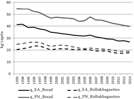 Figure 2. Development of bread and rolls consumption, 1993–2013