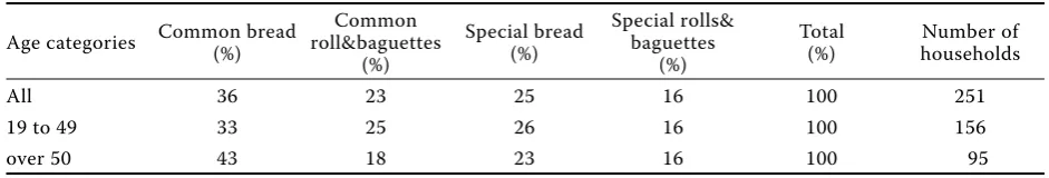 Table 1. Price and income elasticities of bakery products